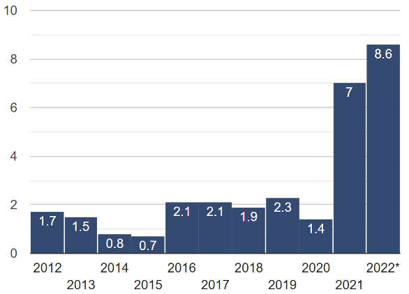 CRE-Blog-InflationChart-May2022