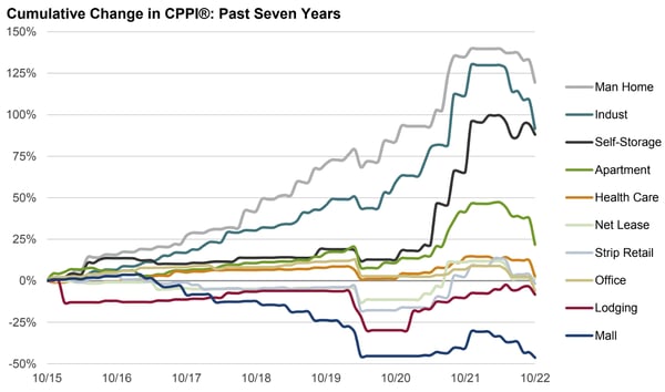 Cumulative Change in CPPI