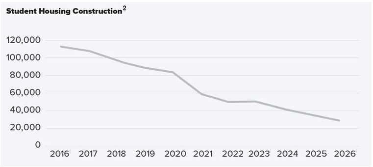 Demographic-Outlook-Blog-Student-Housing-Graph