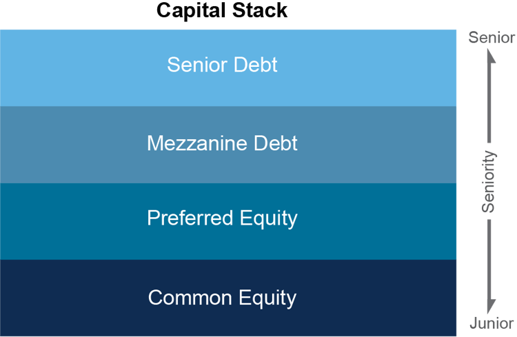 Are there different types of CRE Credit?