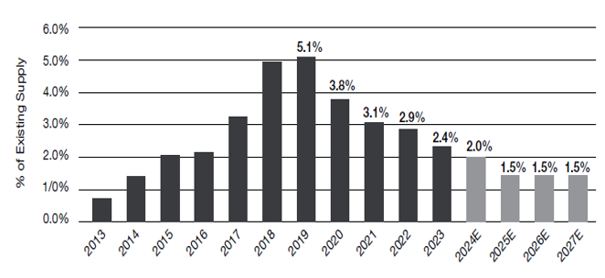 Self-Storage Annual Supply Growth