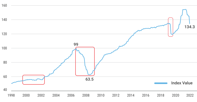 Green street commercial property price index