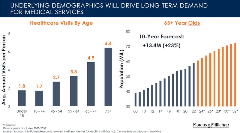 Underlying demographics will drive long-term demand for medical services