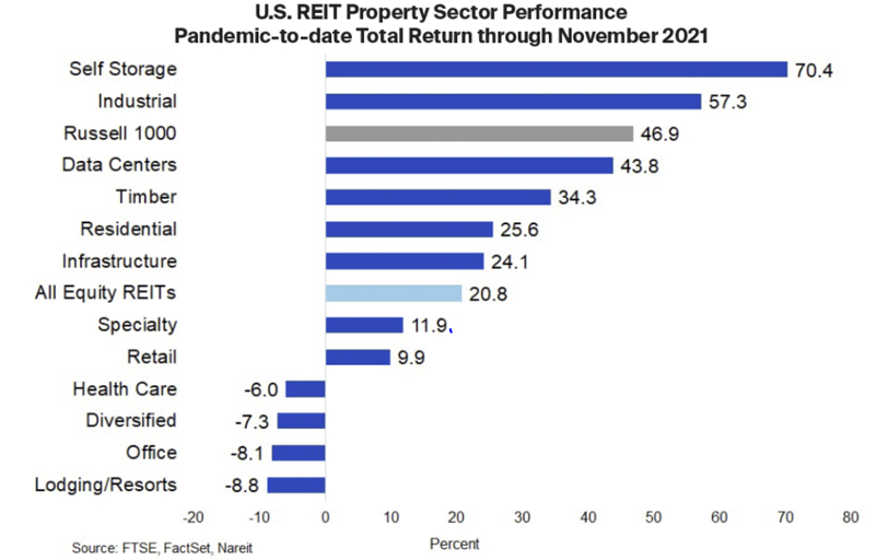 Inland-Blog-Property-Types-DST-US-REITs