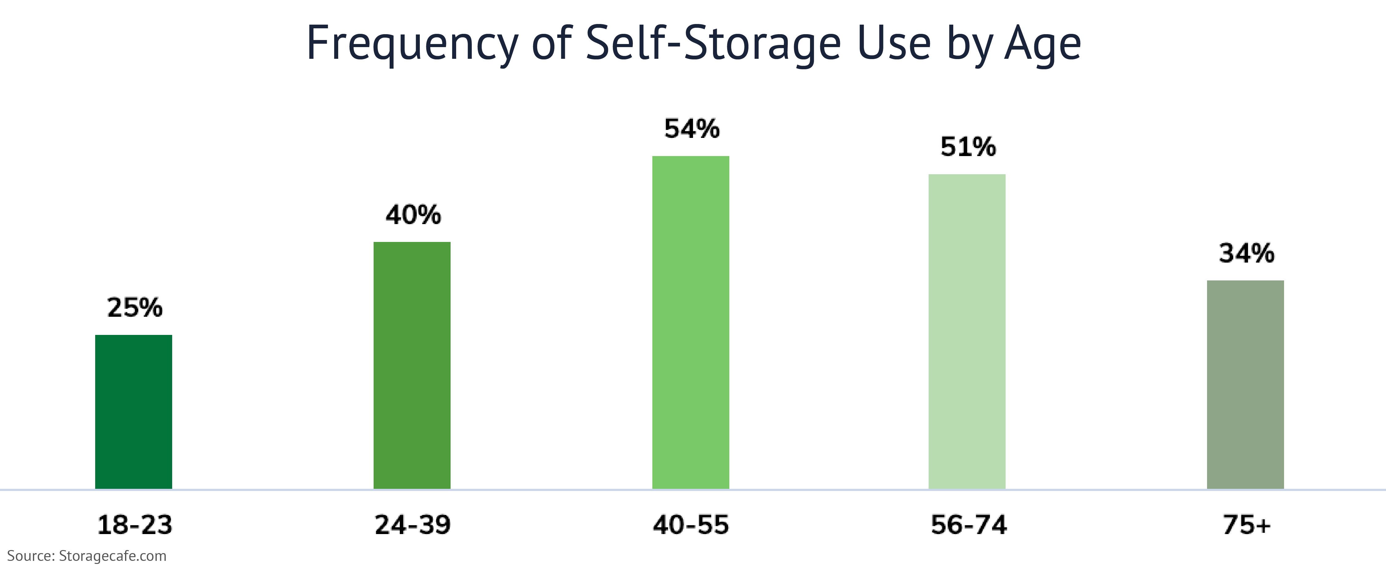 23812 INL Blog A Case for Self Storage graphics_Frequency of Self Storage