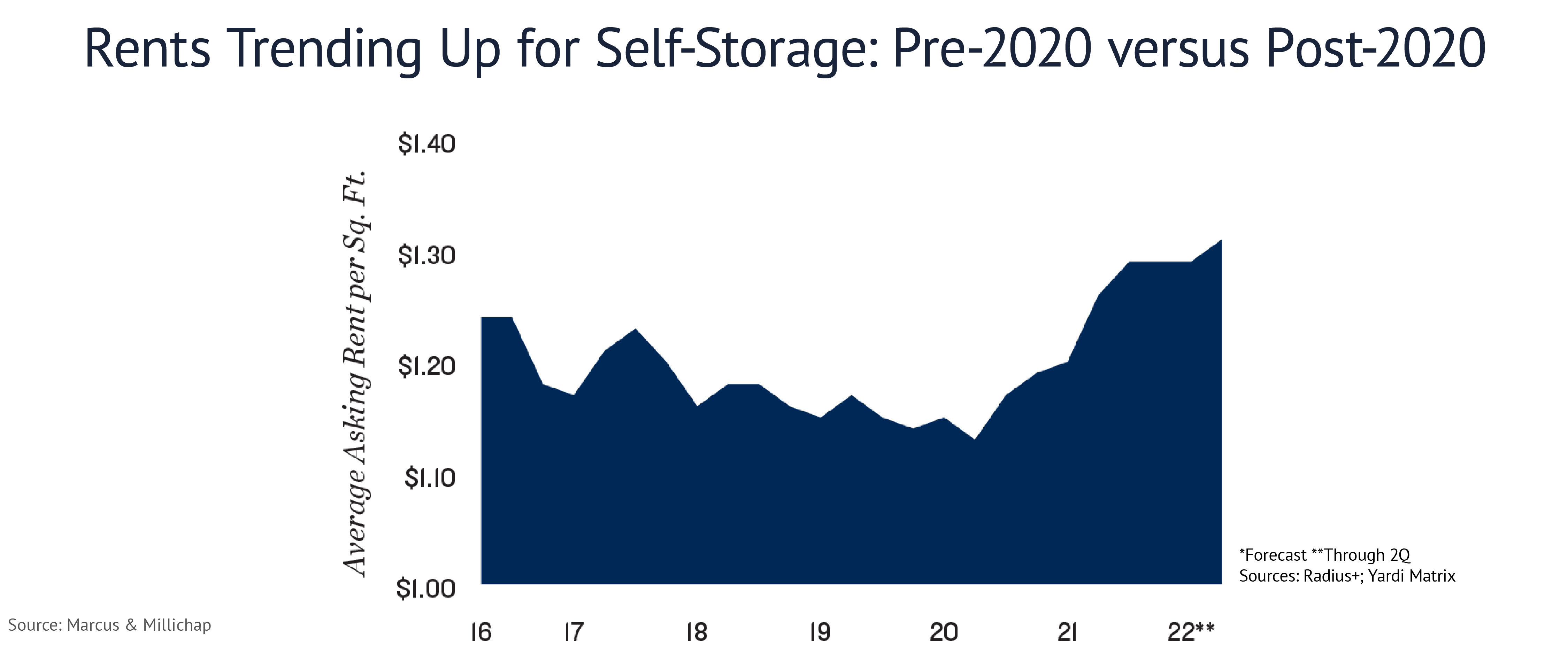 23812 INL Blog A Case for Self Storage graphics_Rents Trending Up