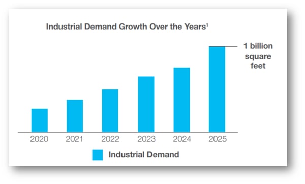 industrial.demand-2