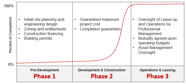phases of development
