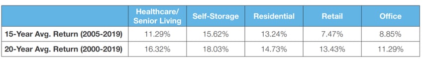 NAREIT Annual Index Values & Returns