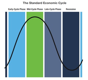 standard.economic.cycle