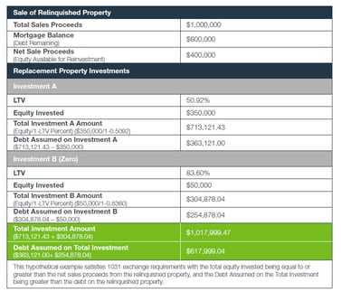 How a Zero Cash Flow Investment May Help Some 1031 Exchangers