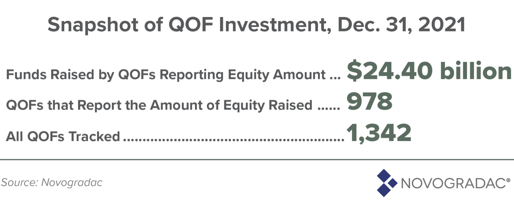 Image of Snapshot of QOF Investment from December 31, 2021 reporting funds raised by QOFs Reporting Equity Amount of $24.40 billion. QOFs that report the amount of Equity Raised as 978. All QOFs Tracked are 1,342. Source: Novogradac